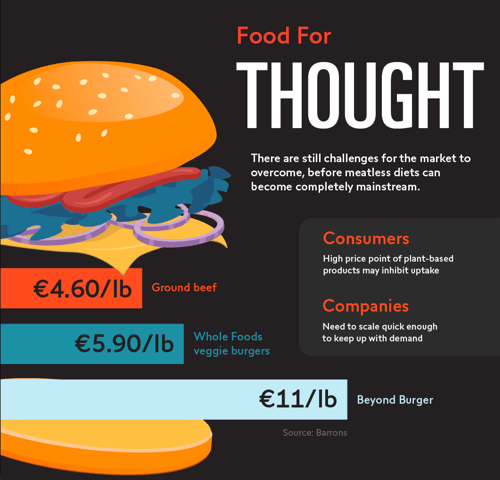 Data visualisation of meatless food